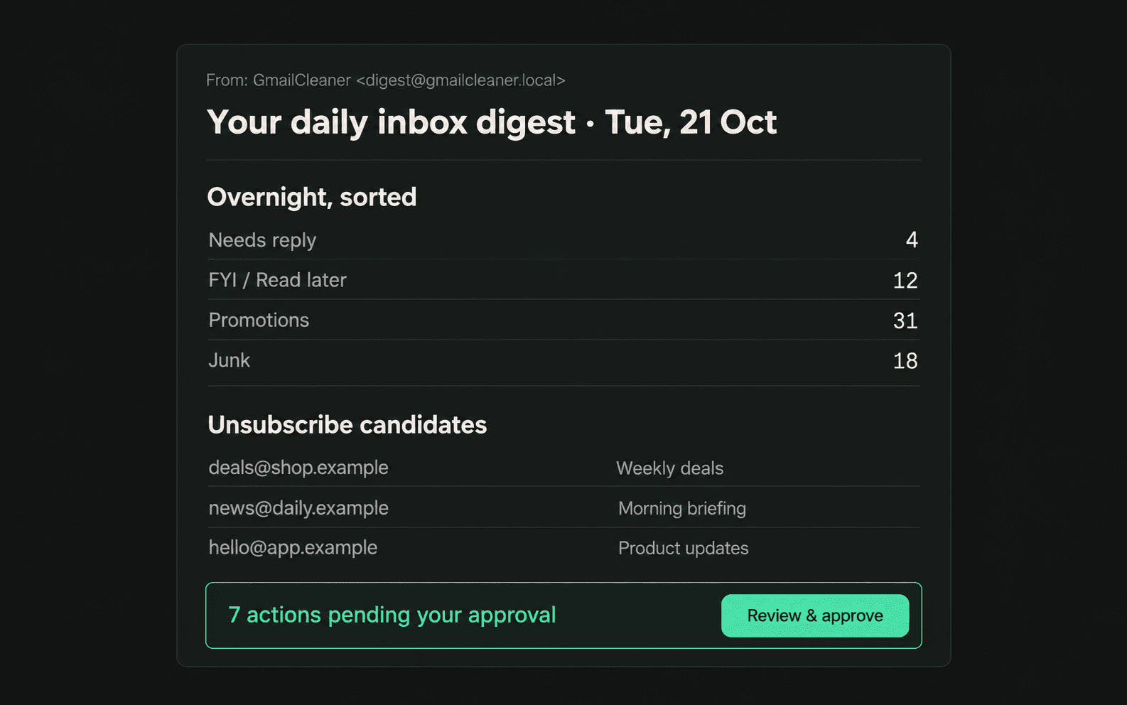 GmailCleaner's daily inbox digest: overnight mail sorted into Needs reply (4), FYI / Read later (12), Promotions (31) and Junk (18), three unsubscribe candidates, and 7 actions pending approval.